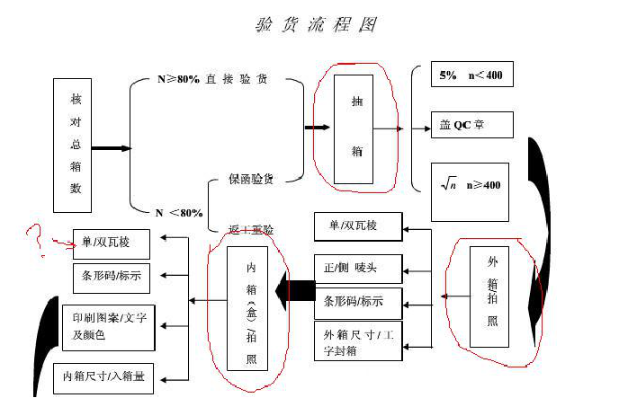 外贸出口的验货步骤和验货流程