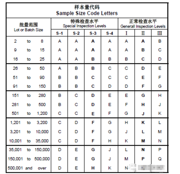 表示 检验水平为正常检验水平level ii,下图是单次抽样"样本量代码表"