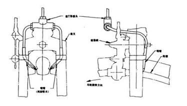 钳形闸,涨闸,抱闸,盘闸和脚闸的喷嘴位置和方向见图.d.